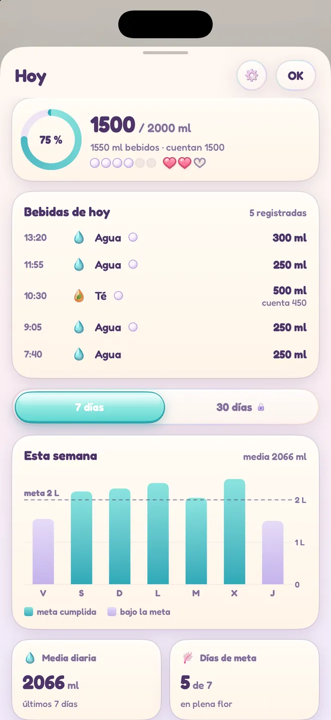 Las bebidas de hoy, el anillo de progreso diario y una gráfica de barras de la semana