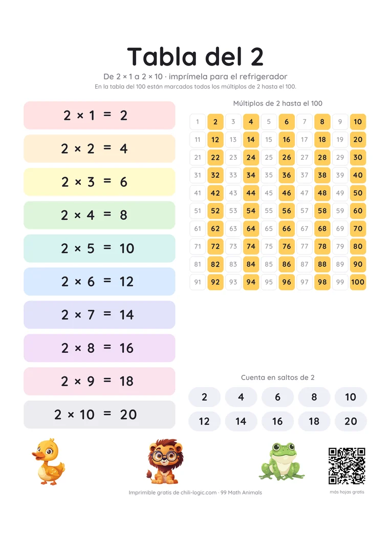 La tabla del 2 como póster: de 2 × 1 a 2 × 10 en franjas de colores, junto a una tabla del 1 al 100 con todos los múltiplos de 2 resaltados.