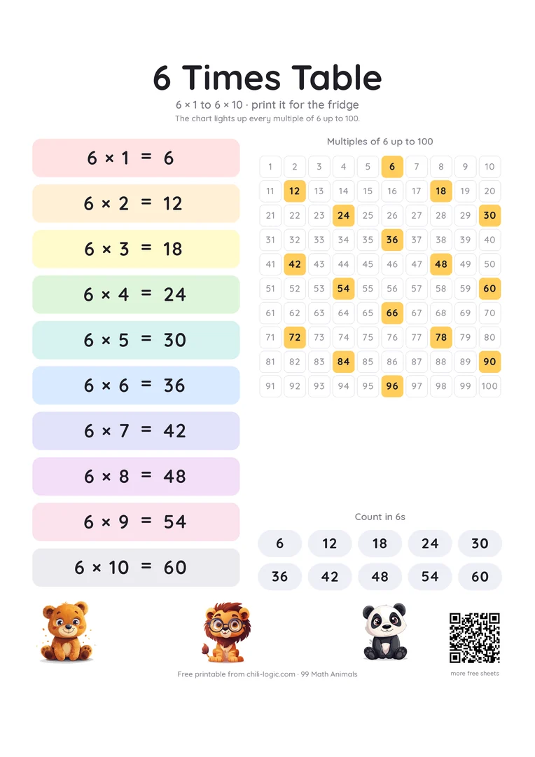 6 times table poster: 6 × 1 to 6 × 10 in coloured bands, beside a 1–100 chart with the multiples of 6 highlighted.