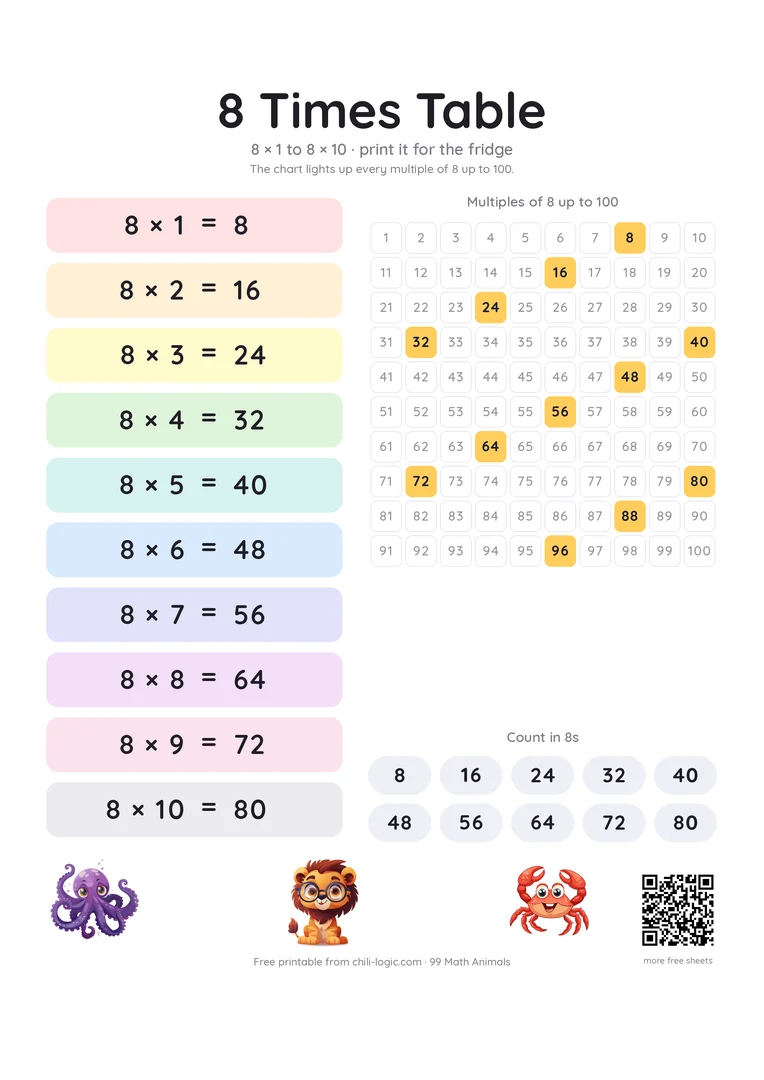 8 times table poster: 8 × 1 to 8 × 10 in coloured bands, beside a 1–100 chart with the multiples of 8 highlighted.