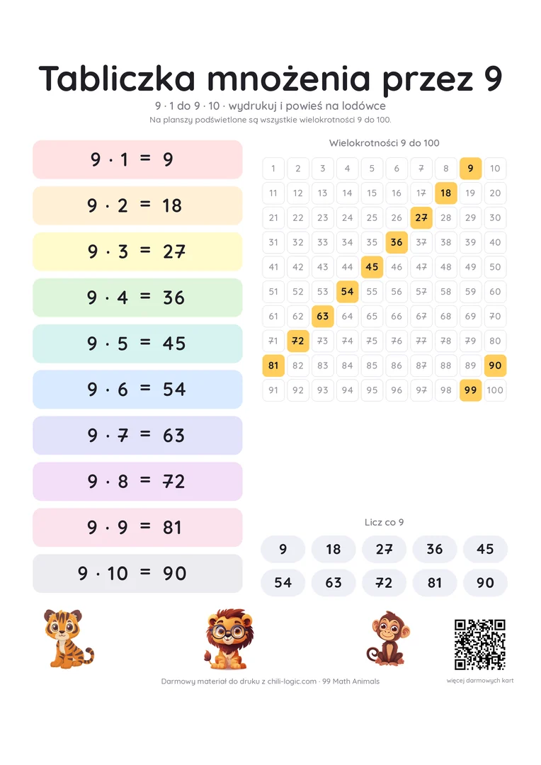 Plakat z tabliczką mnożenia przez 9: od 9 × 1 do 9 × 10 w kolorowych pasach, obok plansza 1–100 z podświetlonymi wielokrotnościami 9.