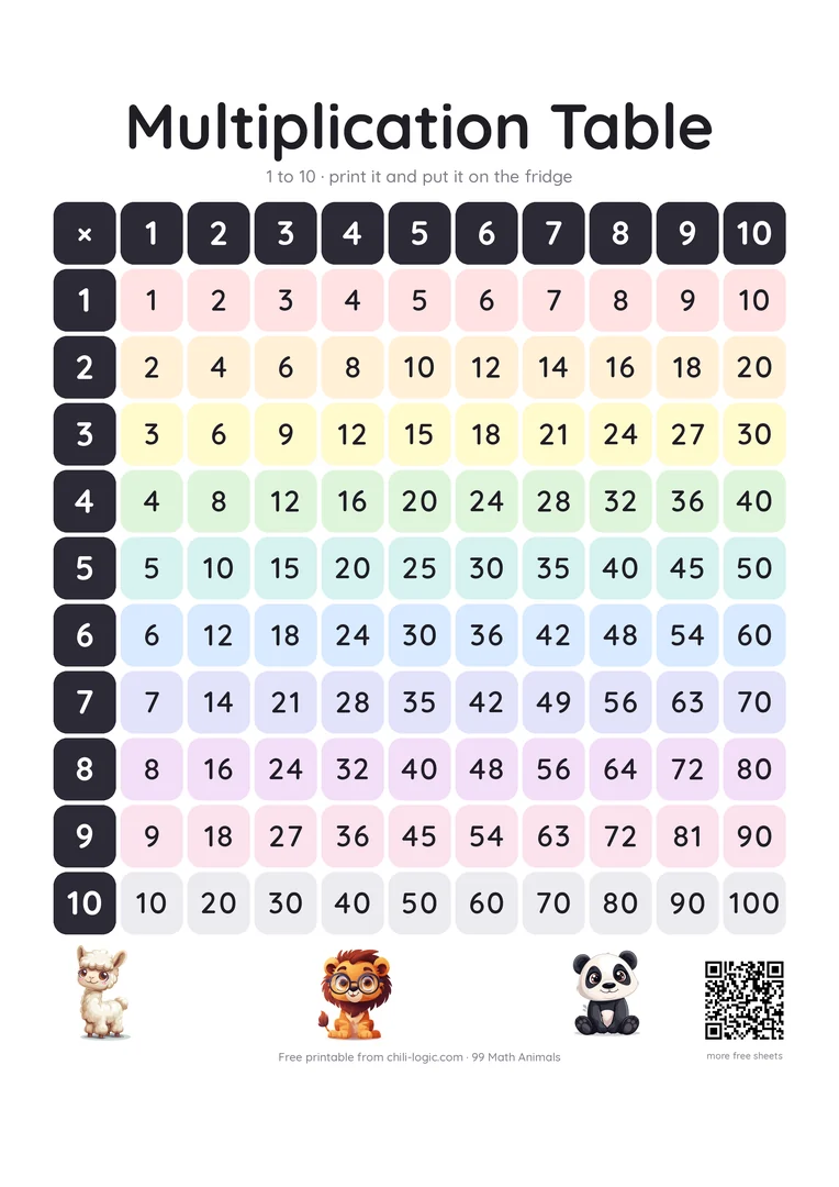A ten by ten multiplication grid with a coloured row for each times table.